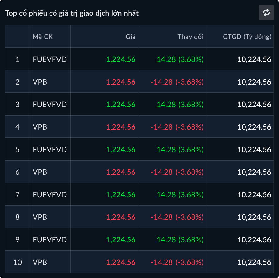 Top cổ phiếu có giá trị giao dịch lớn nhất