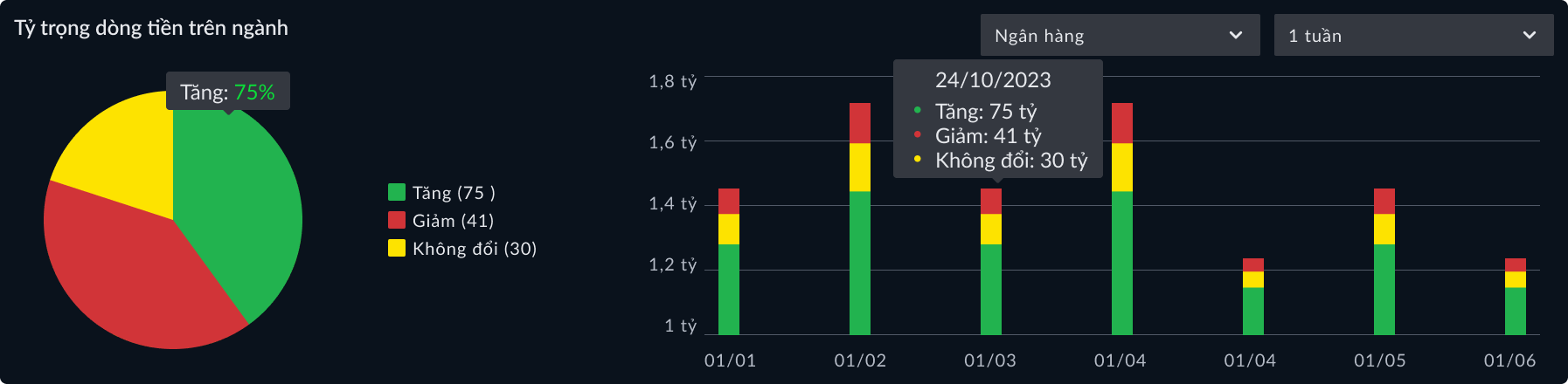 Tỷ trọng dòng tiền trên ngành