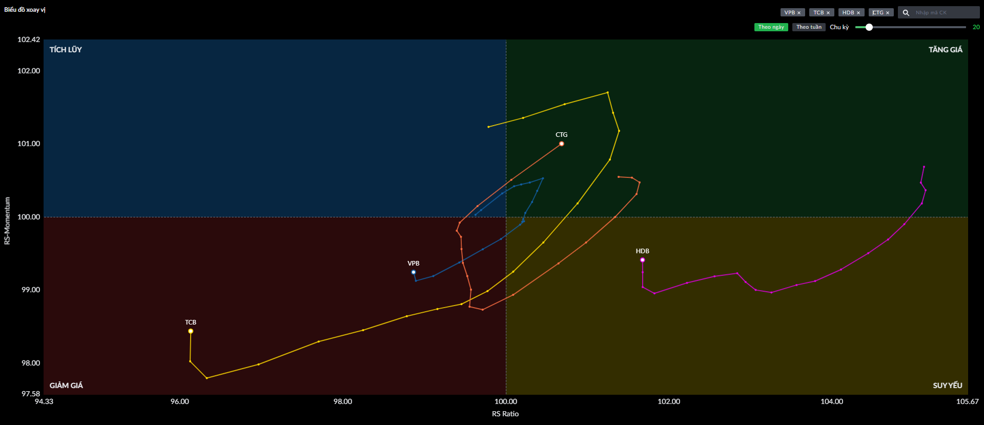 Biểu đồ xoay vị