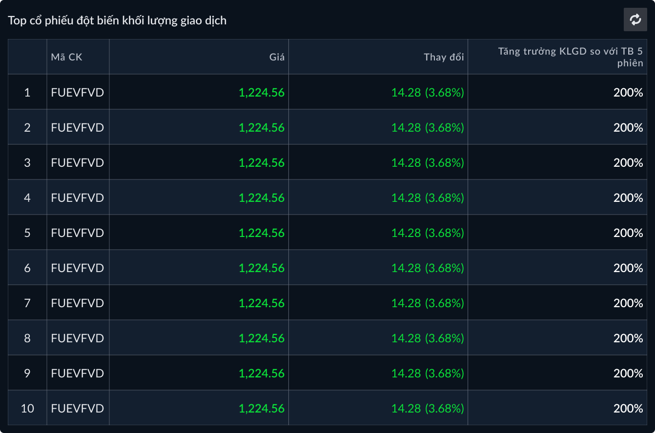 Top cổ phiếu đột biến khối lượng giao dịch