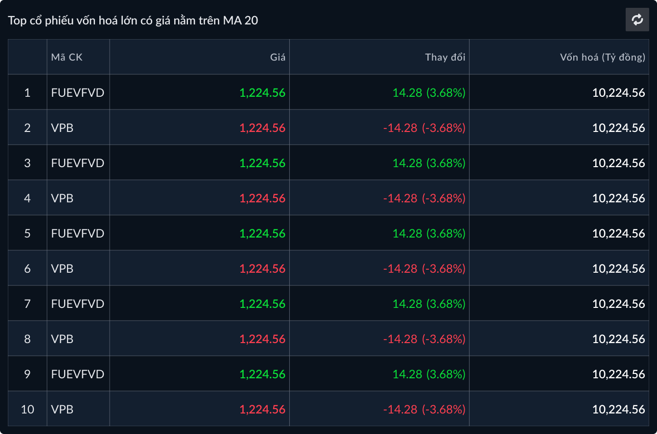 Top cổ phiếu vốn hoá lớn có giá nằm trên MA 20