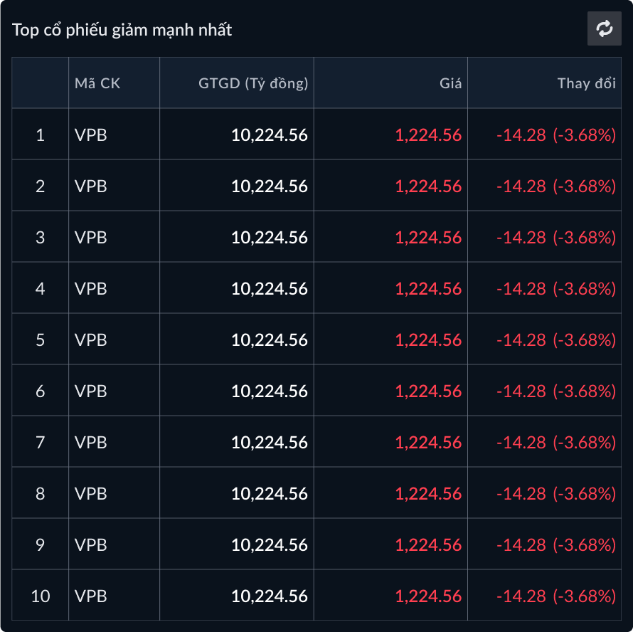 Top cổ phiếu giảm mạnh nhất