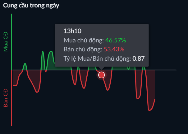 Cung cầu trong ngày