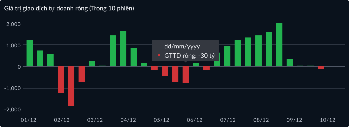 Giá trị giao dịch tự doanh ròng