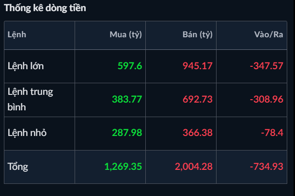 Thống kê dòng tiền