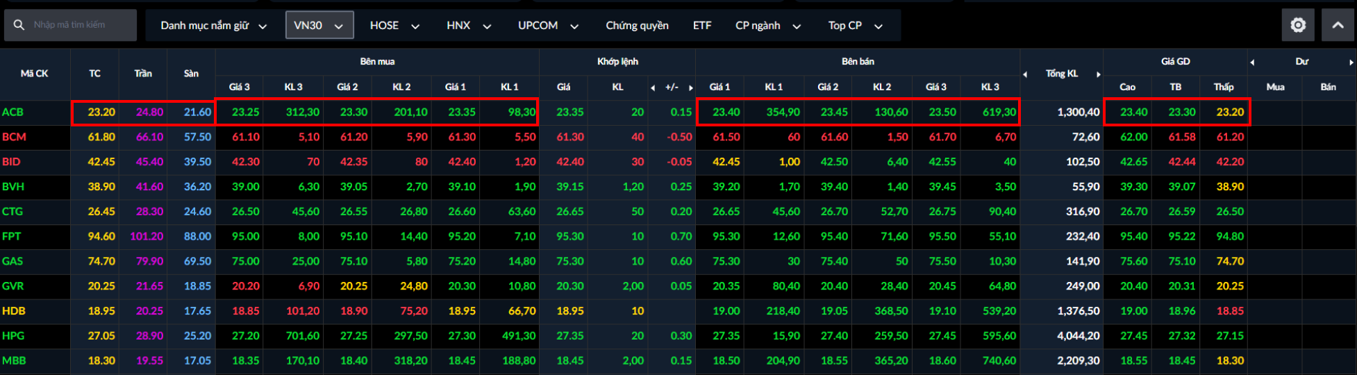 Cách 1: Trên Bảng Giá