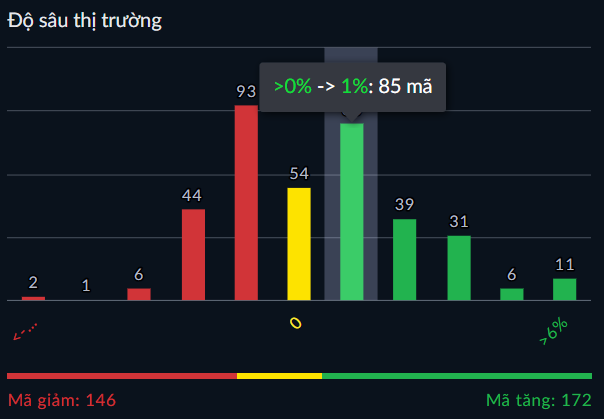 Độ sâu thị trường