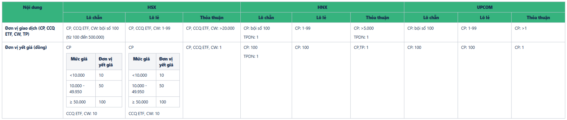 Đơn vị giao dịch và yết giá