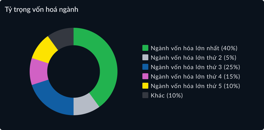 Tỷ trọng vốn hóa ngành