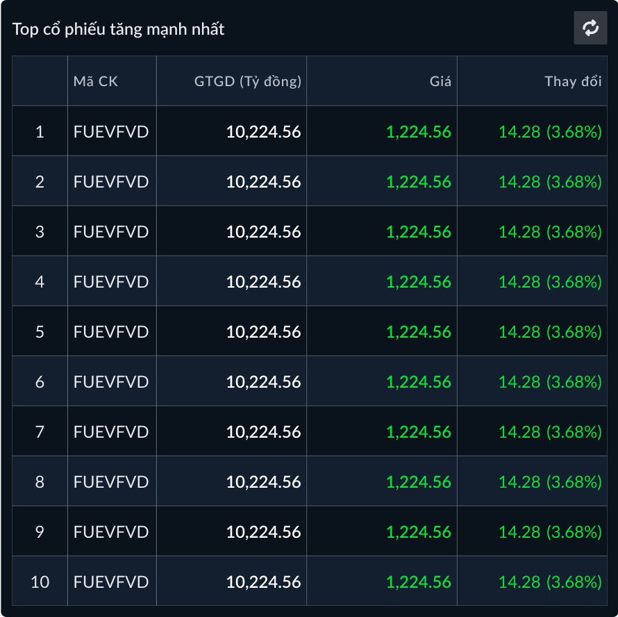 Top cổ phiếu tăng mạnh nhất