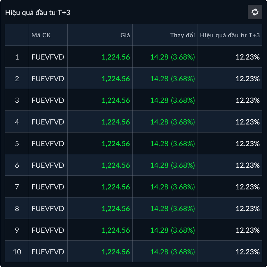 Hiệu quả đầu tư T+3