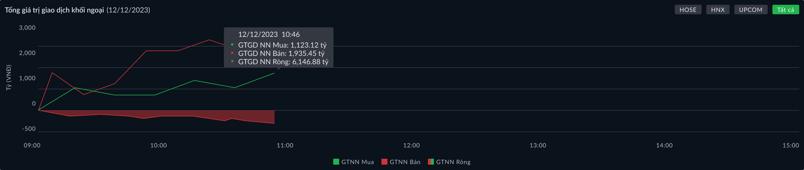 Tổng giá trị giao dịch Khối ngoại